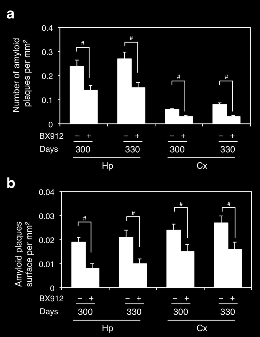 pos mice) to 10/100 vs. 23/100 at 300 days and to 12/100 vs. 34/100 at 330 days as compared to untreated mice. As observed at 275 days (Fig. 6a), each of these BX912-treated TgA!