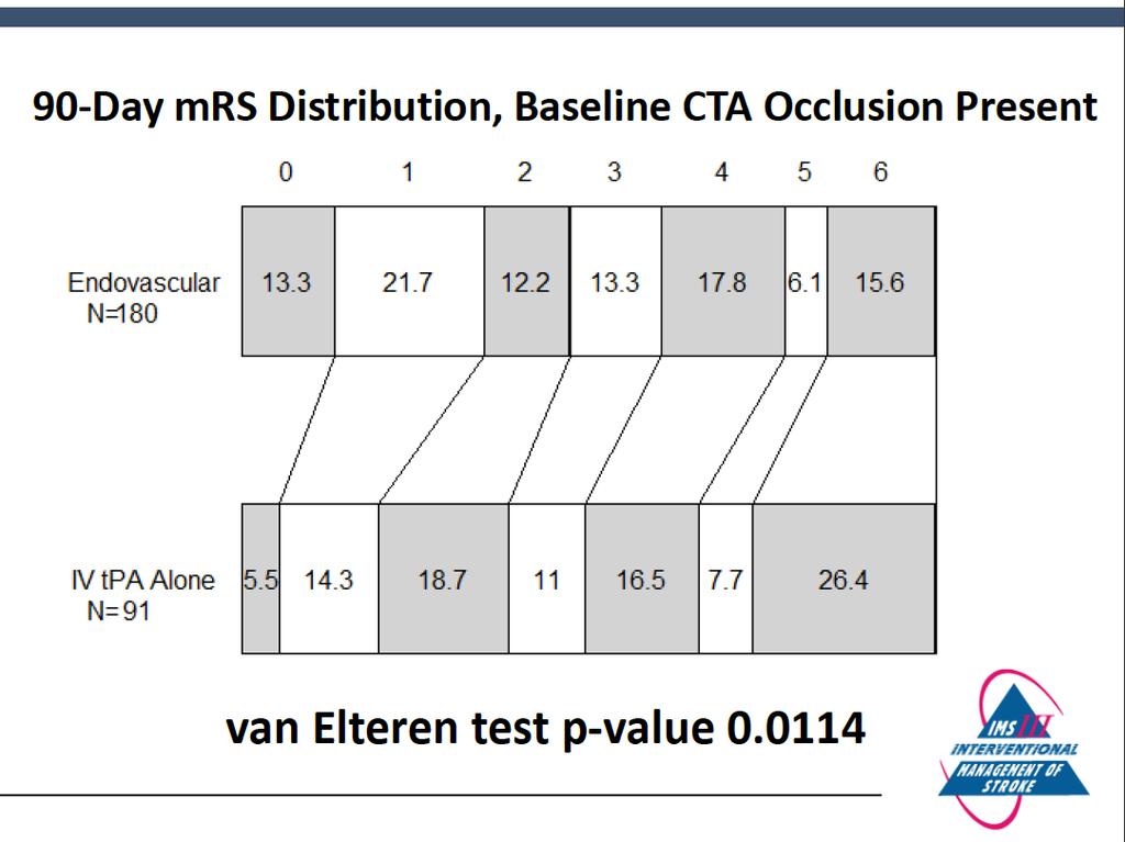 In patients with baseline CTA occlusion present (pre-specified analysis) Endovascular confers a statistically significant benefit across the spectrum of mrs A.