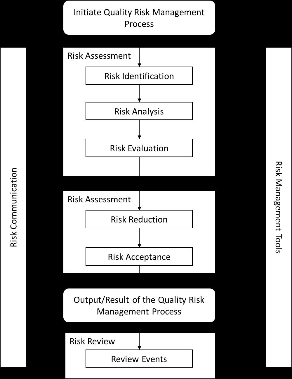 Risk Management Risk Management can benefit any process, at a minimum protecting Key Performance Indicators,