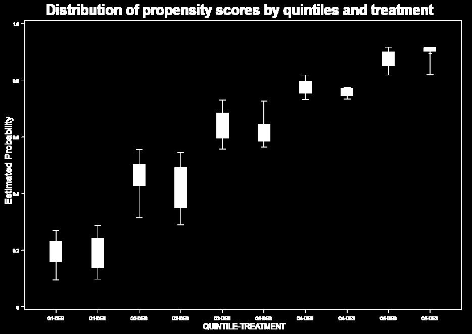 Methods Propensity Score Analysis allows for apples-to-apples comparison under nonrandomized condition (minimize differences between treatment groups due to imbalance of baseline covariates) allows