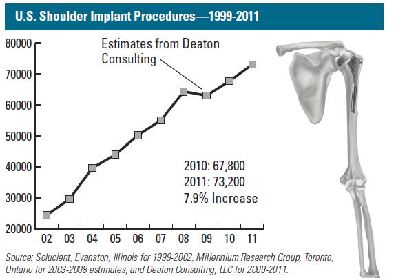 Shoulder Arthroplasty Rate Growing Shoulder Replacement increased 7.