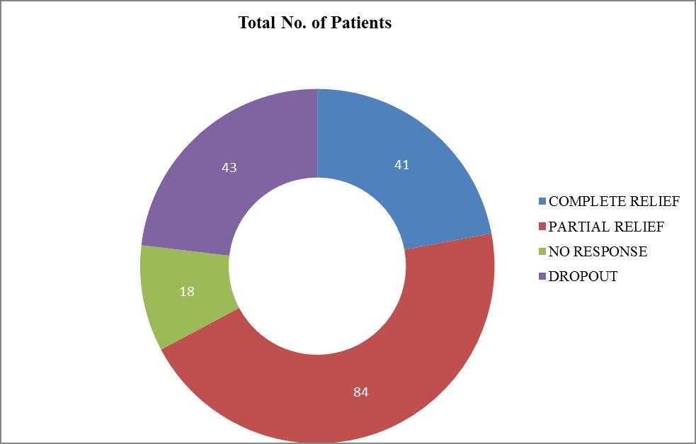 Spot No 2 Ismailganj Table 7: Total No. of Patients at Ismailganj. No. of Patients % Complete Relief 41 22.04% Partial Relief 84 45.16% No Response 18 9.67% Dropout 43 23.
