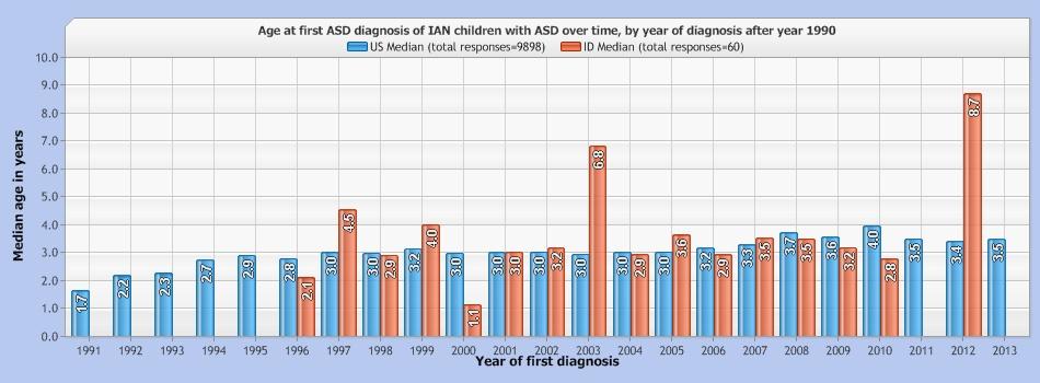 Other 14 15 19 0 % 100 % 100 % 100 % 100 % Responses 8170 1728 48 12 Distribution of Autism Spectrum Disorders among IAN children with ASD, by current diagnosis and Gender Current Diagnosis US % Male