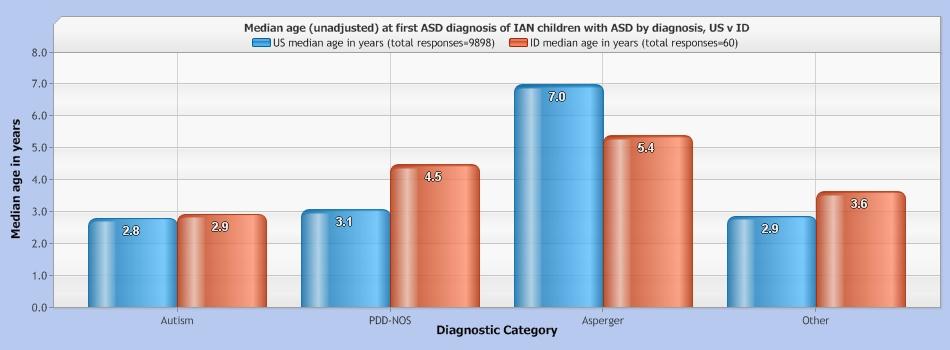Median age (unadjusted) at first ASD diagnosis of IAN children with ASD by diagnosis, US v ID Diagnosis US median age in years US responses ID median age in years ID