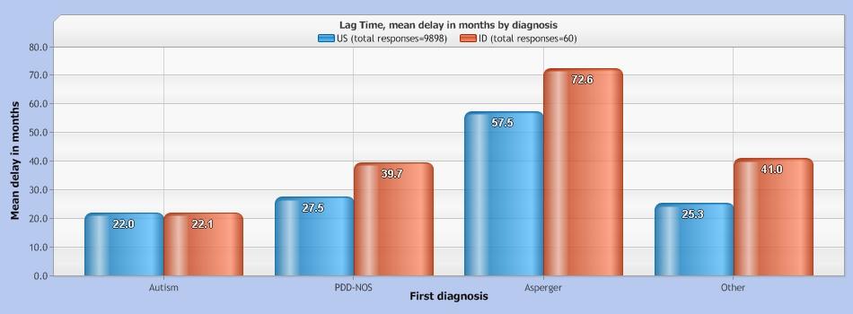 2013 16.0 1 Lag Time, mean delay in months by diagnosis First diagnosis US mean delay in months US responses ID mean delay in months ID responses Autism 22.0 3912 22.1 30 PDD-NOS 27.5 3086 39.