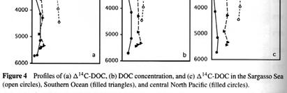 ocean mixing cycles Prebomb organic matter: 14 C < 50 Post bomb organic matter production: 14 C > ~ 50 and <200 Bauer (2002) Plankton Suspended particles Sinking particles Surface DOM Deep DOM