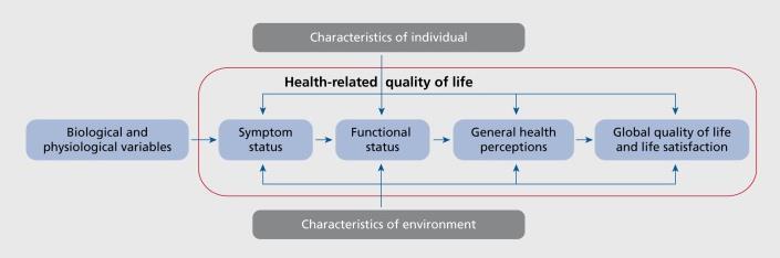 Health-related quality of life (HRQoL) A multidimensional concept that includes subjective reports of symptoms, side effects, functioning in multiple life domains, and general perceptions of life