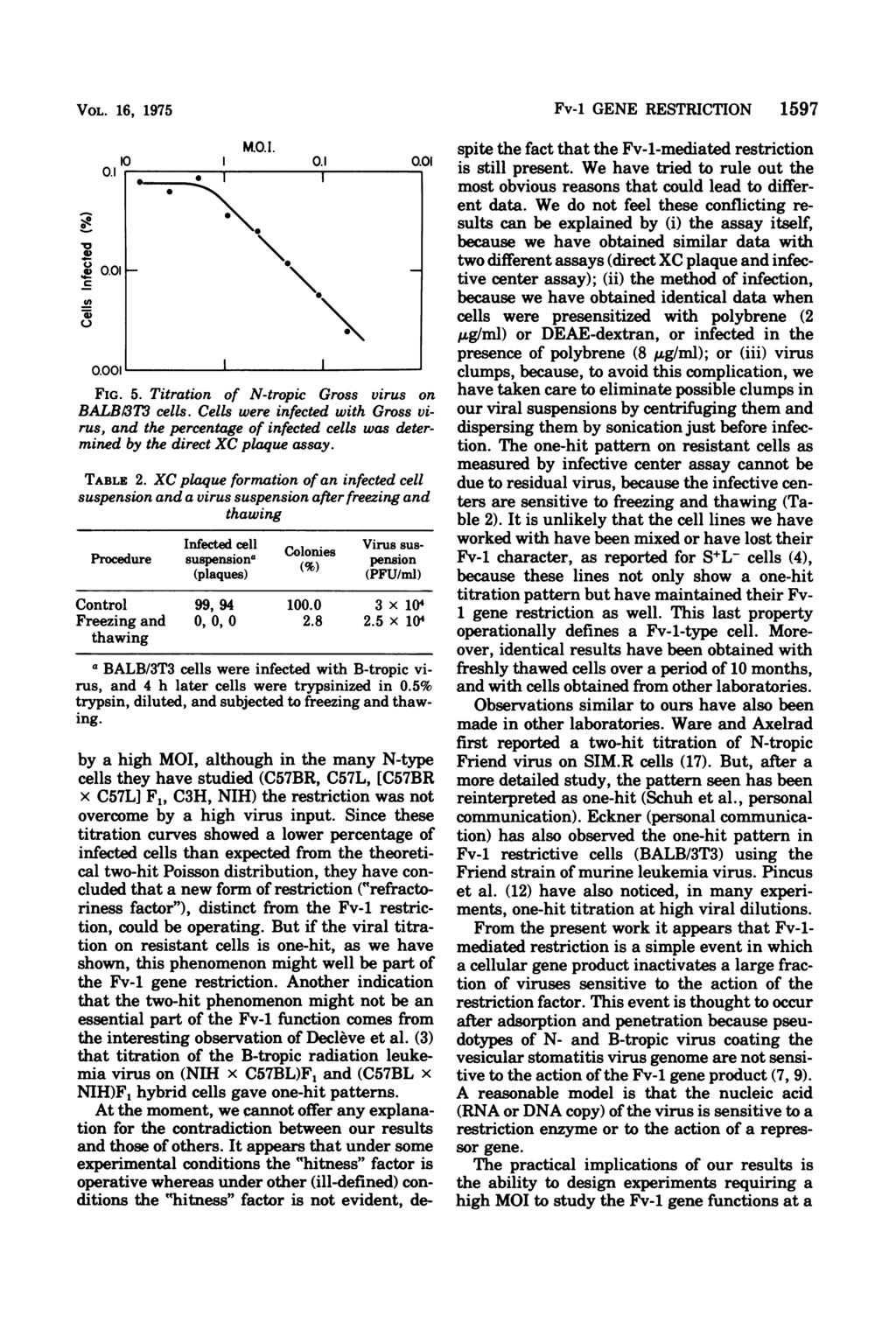 VOL. 16, 1975 cc C-) 10 0.1 r 0.01 0 l0 I M.O.I. \ \00 0.1 0.01 FIG. 5. Titration of N-tropic Gross virus on BALBh3T3 cells.