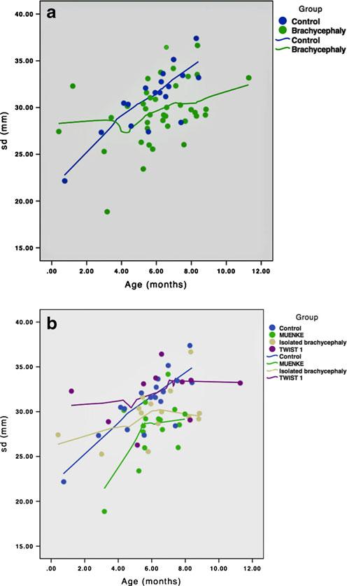 Childs Nerv Syst (2014) 30:165 172 169 Fig 4 Sagittal diameter (sd) measurements according to age (a) and to the different groups (b) Fig 5 Anterior sagittal diameter (sdi) measurements according to
