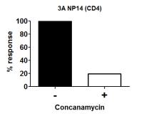 H3N2 Pre- existing memory T cells and illness measures Total T cells CD4 (NP+M) H1N1 n=9 R=-0.3330 P=0.
