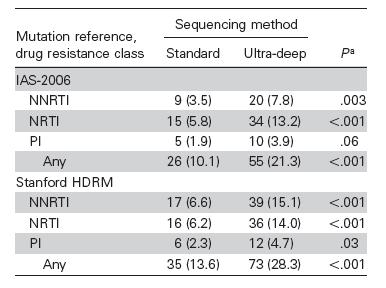 Detection of minor HIV resistant variants: comparing 454