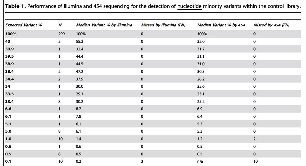 comparing 454 with Illumina for detecting integrase-resistant variants control library mixing Illumina integrase clones at different 454 concentrations median coverage per nucleotide position