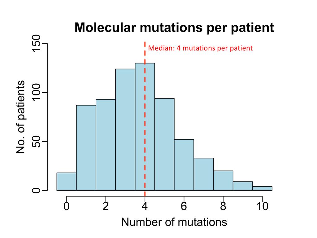 Supplemental Figure 3 Supplemental Figure 3: Histogram showing the number of gene mutations per patient in