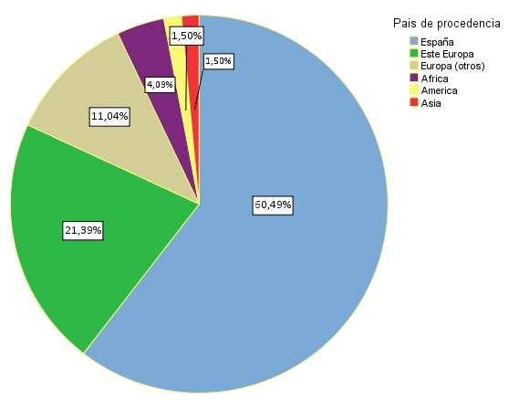 Sample Distribution by country of origin Marroc 53,3% Argelia 23,3% Altres