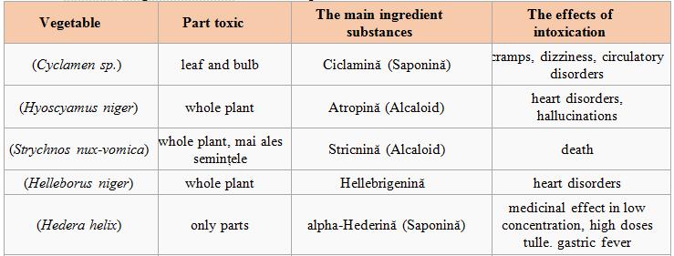 2. TOXIC PLANTS IN GORJ Gorj County is located in south-western Romania, in northern Oltenia and has a relief richness and variety of mountain, hill, plain and a temperate continental climate with