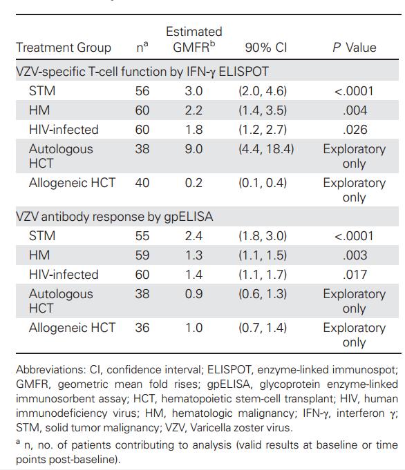 Safety and immunogenicity of heat-treated inactivated zoster vaccine (ZV HT ) in immunocompromised adults ZVHT was generally safe and immunogenic through 28 days post-dose 4 in adults with STM, HM,