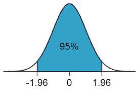95% confidence interval There is 95% certainty that the true value lies within the given interval range.