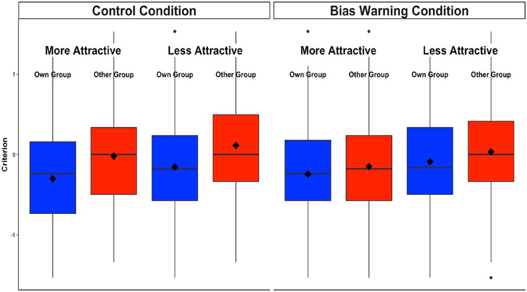 8 Personality and Social Psychology Bulletin 00(0) Figure 2. Box plots of criterion values in Study 1b for each experimental condition. Note. Diamond ( ) denotes mean.