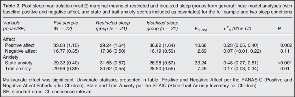 Pediatrics (2012) Baseline Sleep (5 nights) via actigraphy Sleep Extension (+1 h sleep, 5