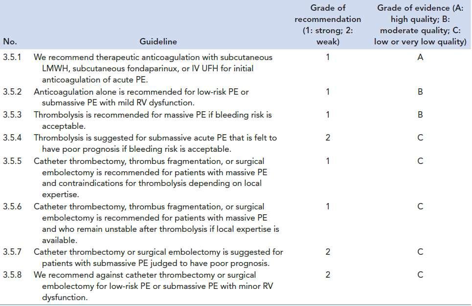 Treatment of Acute PE Guidelines of the American Venous Forum on the endovascular and