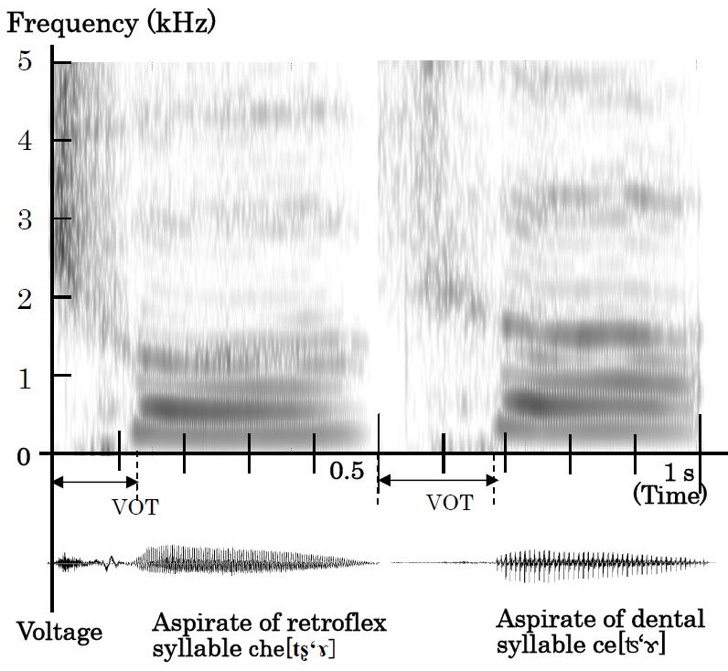 Although slightly darker stripes appear between 2500 and 5000 Hz and 70 and150 ms, the temporal variation in breathing power during VOT is not significant.