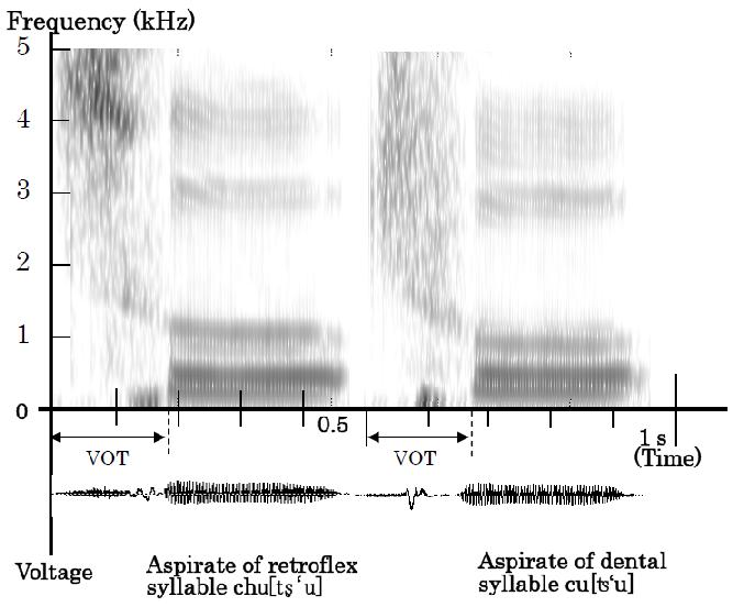 the temporal variation in breathing power across VOT as a whole is not significant. The left spectrogram is for the aspirated retroflex sound chu[tʂ u]. VOT is long, 190 ms.