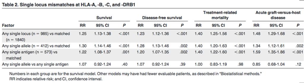 MISMATCHED TRANSPLANTS (7/8) Lower survival and DFS Higher treatment