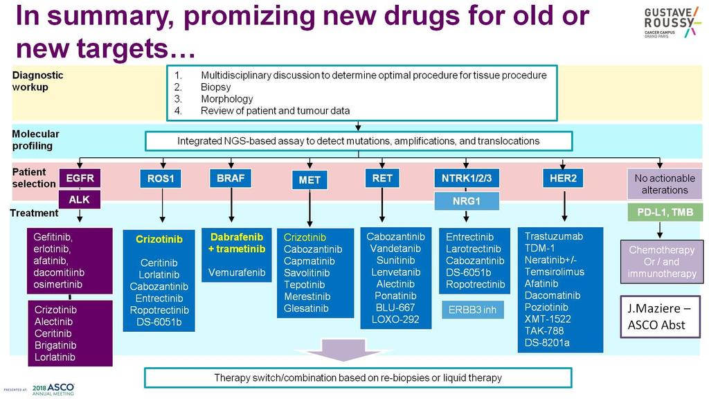 In summary, promizing new drugs for old or new targets NGS is important Refer