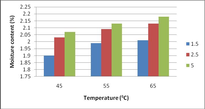 Fig.2 Moisture content (%) of the film to