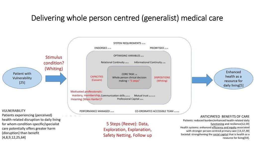 Tailor TEAMS for the task in hand Generalist care is a COMPLEX INTERVENTION Reeve J Primary care redesign for
