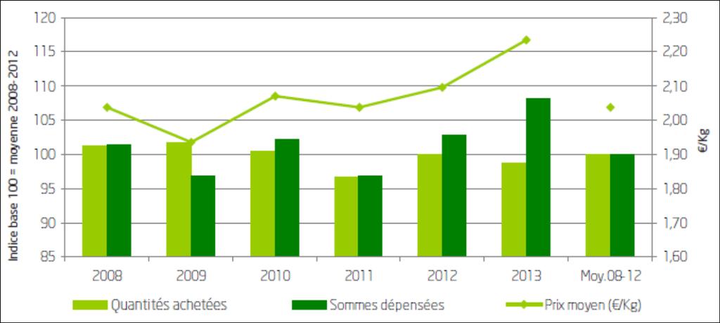 Cost of fruits and vegetables, France Amount purchased Expenditure Av.