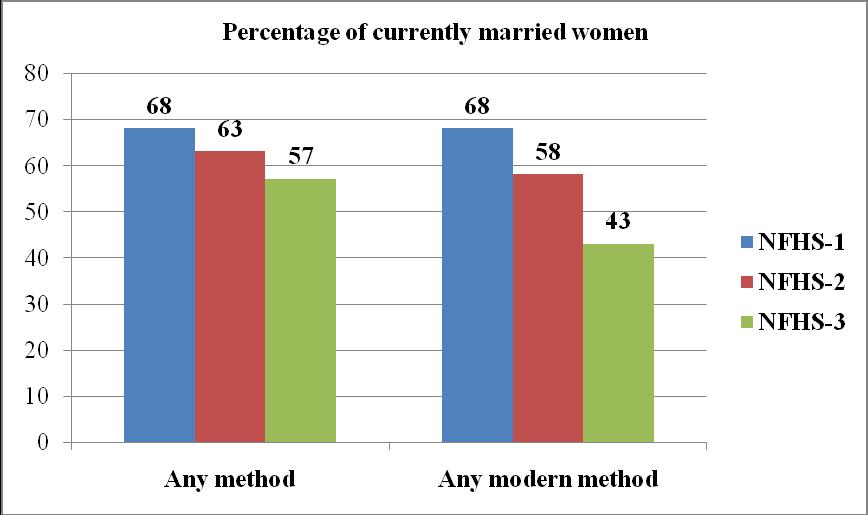 Contraceptive use is higher among women age 30-39 years than among younger or older women.