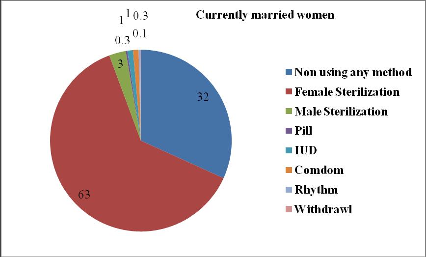 of currently married women use each of the modern and traditional spacing methods). Fig.4: Contraception methods used by women in A.