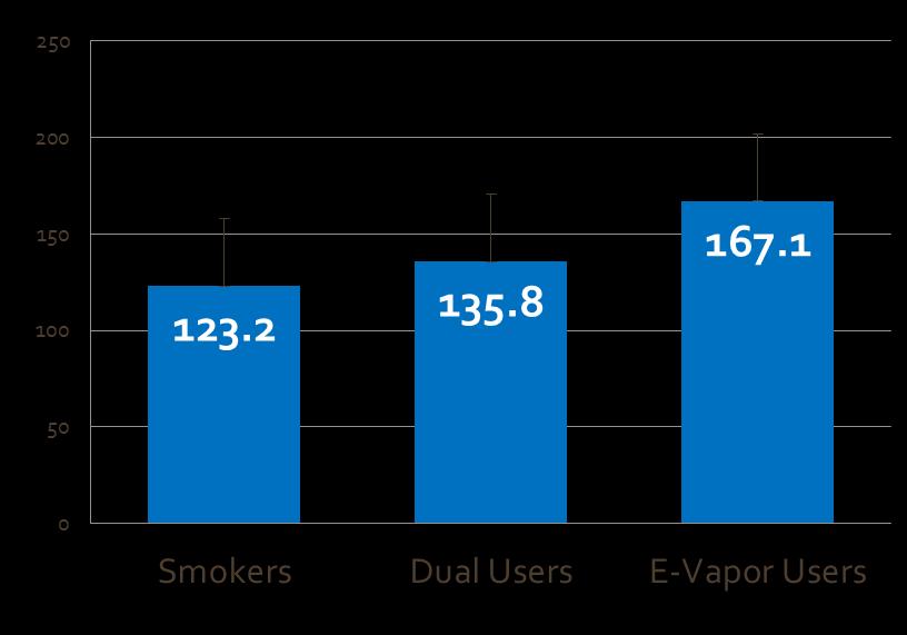 LS Means (Puff counts) +upper 95%CI Mean Puff Counts by Subpopulation Smokers vs. Dual Users Smokers vs. Dual Users vs.