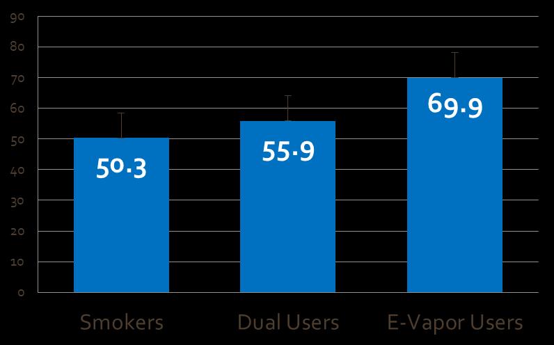 LS Means (mls) +upper 95%CI Mean Puff Volume by Subpopulation Smokers vs. Dual Users Smokers vs. Dual Users vs.