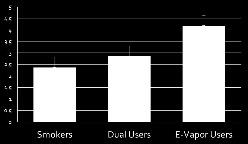 LS Means (sec) +upper 95%CI Mean Puff Duration by Subpopulation Smokers vs. Dual Users Smokers vs. Dual Users vs.