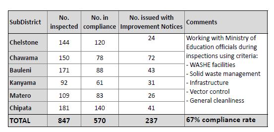 Annex 3: Update on school sanitary inspections conducted in Lusaka
