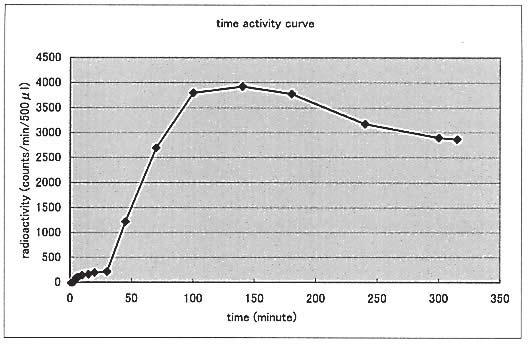 a b c Fig. 3 The blood radioactivity curve of 111 In-DTPA radionuclide in 2 patients with SIH (a, b) and in 2 patients with NPH (c, d).
