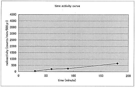 circulation in the early phase and how the concentration changed with time in each case.