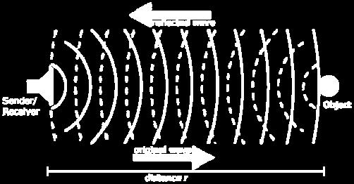 Top: Ultrasound waves generated by the oscillations of the crystal are coupled into the material to be studied by bringing the thin plastic membrane into contact with the object of interest.