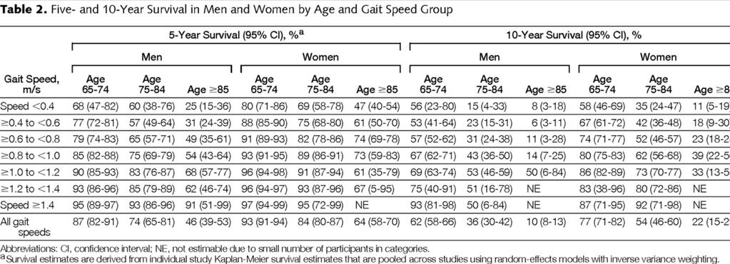 Gait Speed Predicts Survival in Old People N=34485, age: 73.5 (5.