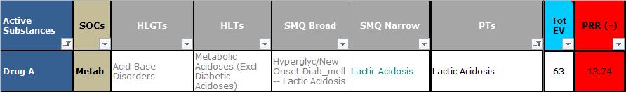 Signal of Lactic Acidosis - PT vs. SMQ Broad search of SMQ identifies additional ICSRs with related signs and symptoms where no specific diagnosis is made.