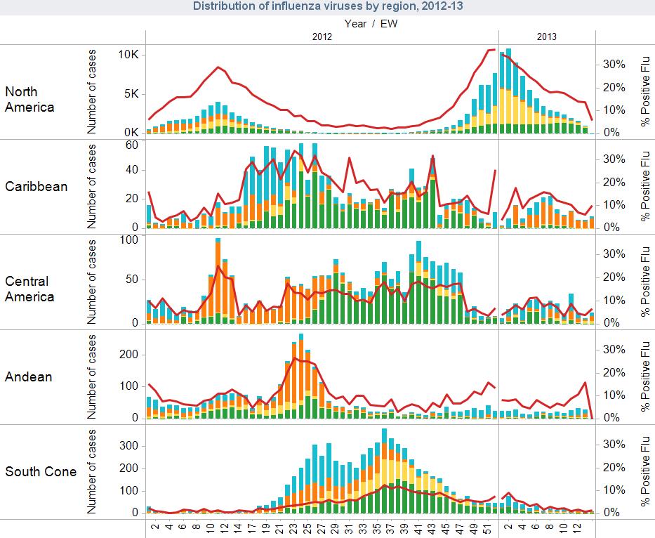WEEKLY SUMMARY North America: in Canada and the US, most of influenza activity indicators were within the expected level for this time of year.