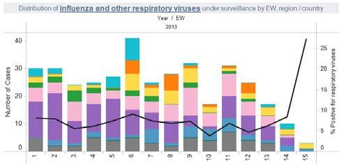 Respiratory viruses distribution by EW,2013 In Brazil 8, in EW 13, the proportion of ILI consultations was within the