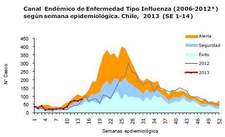 Brazil. ILI Endemic Channel, 2013 Brazil Brazil. Respiratory viruses distribution by EW 2013 (EW13) Brazil.