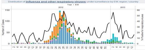 Respiratory viruses distribution by EW, 2012 In Uruguay 11, The proportion of SARI-related hospitalizations
