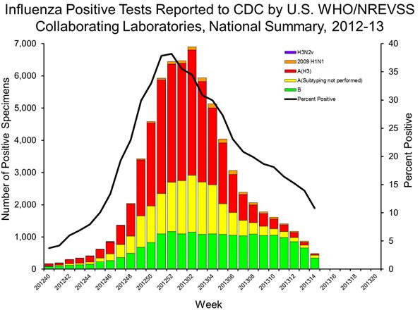 and 28.9% were influenza A [27.9% A(H3N2), 9.3% A(H1N1)pdm09 and 62.9% influenza A unsubtyped].
