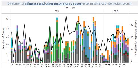 respiratory viruses was 42.4% and 7.9% for influenza viruses. Rhinovirus and parainfluenza were the most dominant viruses among all the positives, followed by influenza A (H1N1) pdm09.