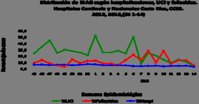 Costa Rica SARI hospitalizations Respiratory viruses distribution by EW, 2010-13 In El Salvador 5, nationally in EW 14, the accumulative number of ARI cases up to date this year (n=678,291) was 3.