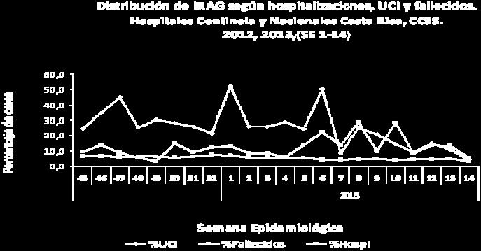 3% more than that reported during the same period of last year (n=10.436). Regionally, the states that reported the highest rates of pneumonia per 100,000 habitants of in EW 14 were: San Vicente (313.